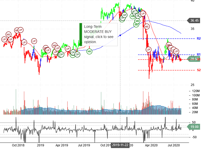 AT&T Inc Stock Chart