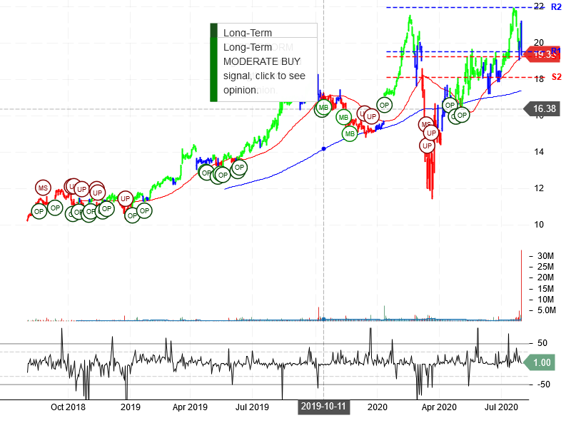 TerraForm Power Inc Stock Chart