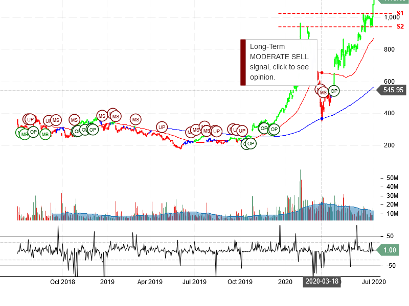 Tesla Inc Stock Chart