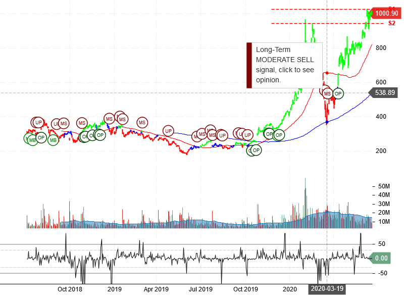 Tesla Inc Stock Chart