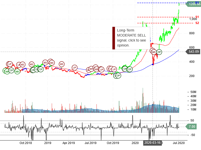 Tesla Inc Stock Chart