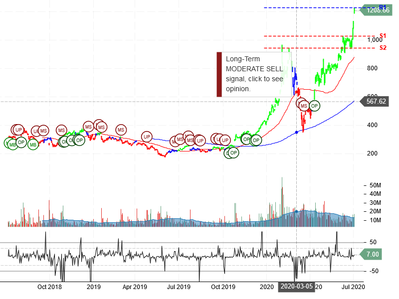 Tesla Inc Stock Chart