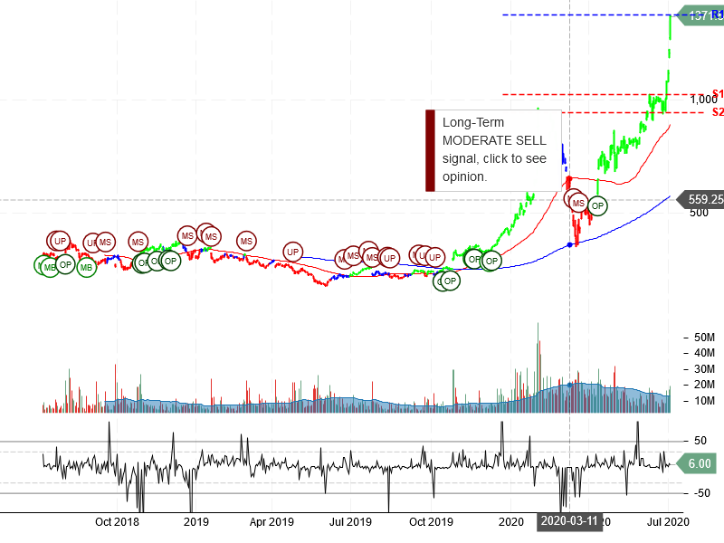 Tesla Inc Stock Chart