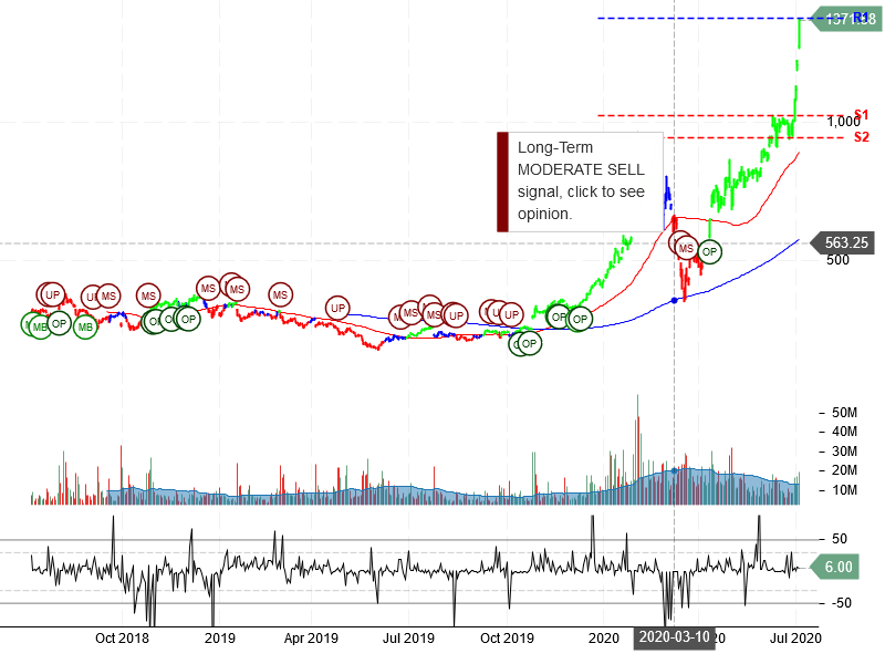 Tesla Inc Stock Chart