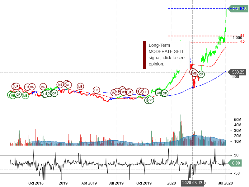 Tesla Inc Stock Chart