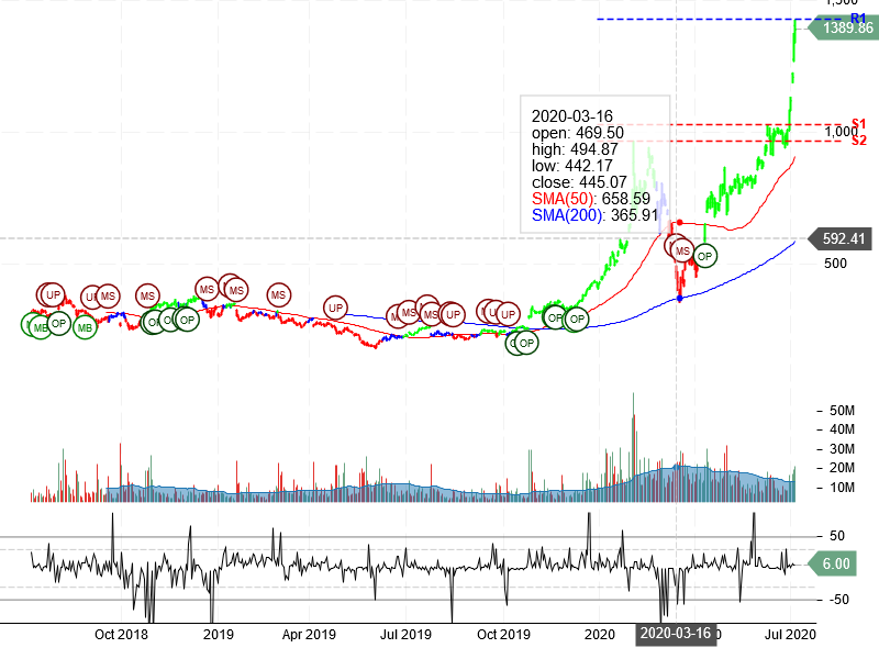 Tesla Inc Stock Chart