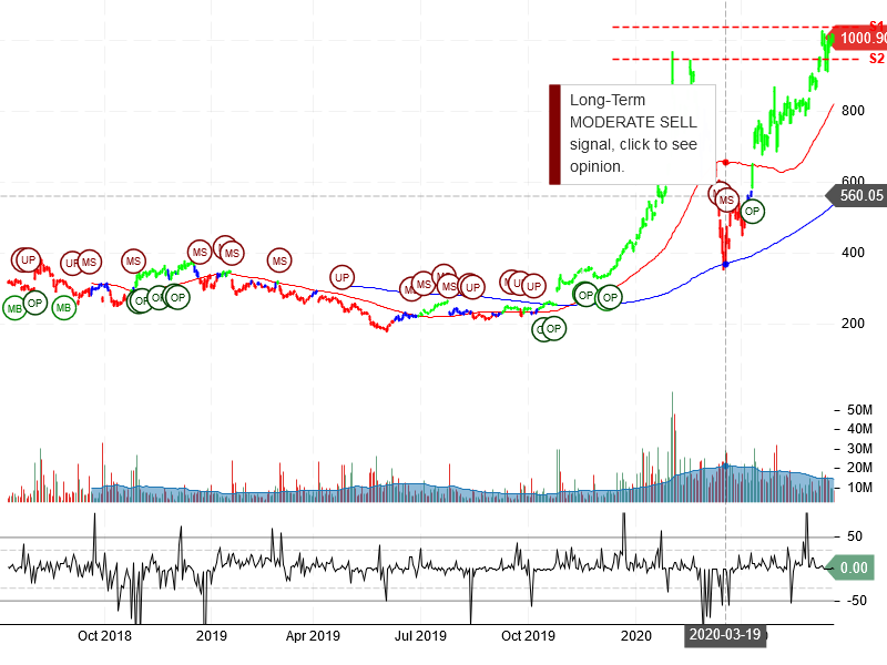 Tesla Inc Stock Chart