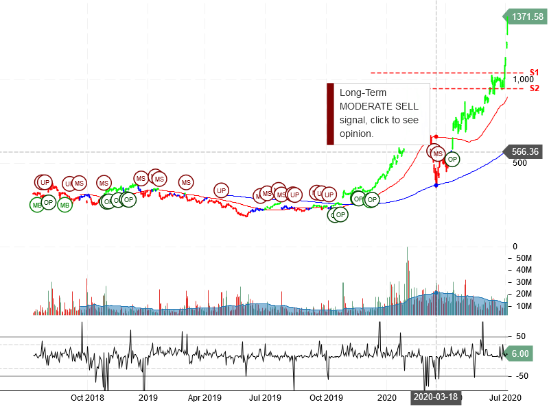 Tesla Inc Stock Chart