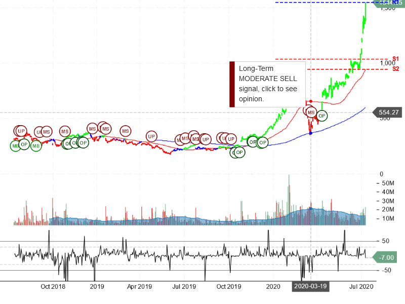 Tesla Inc Stock Chart