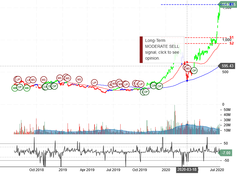 Tesla Inc Stock Chart