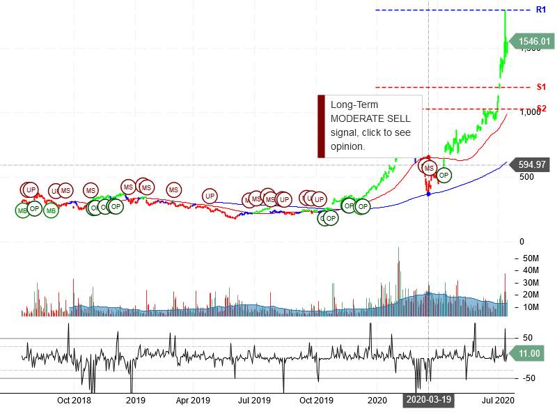 Tesla Inc Stock Chart