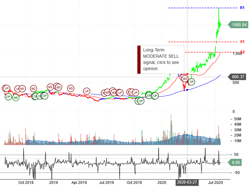 Tesla Inc Stock Chart