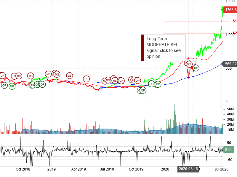 Tesla Inc Stock Chart