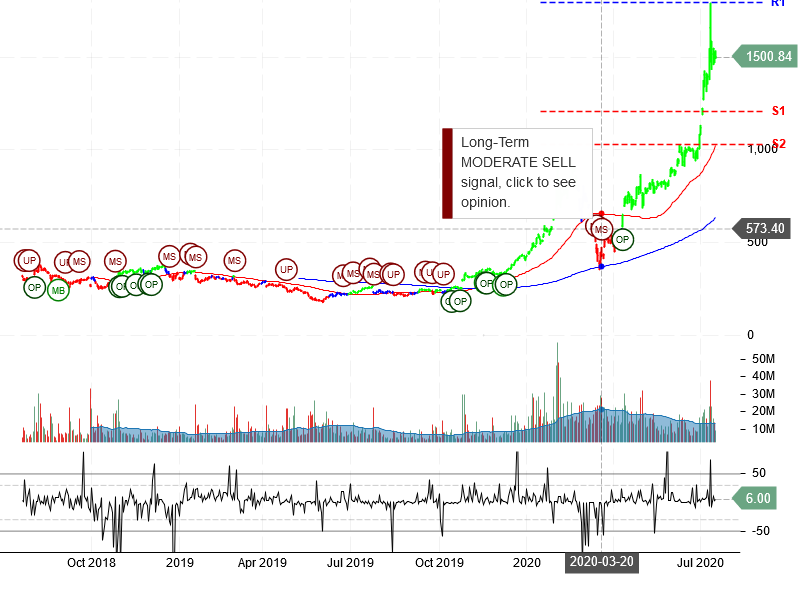 Tesla Inc Stock Chart