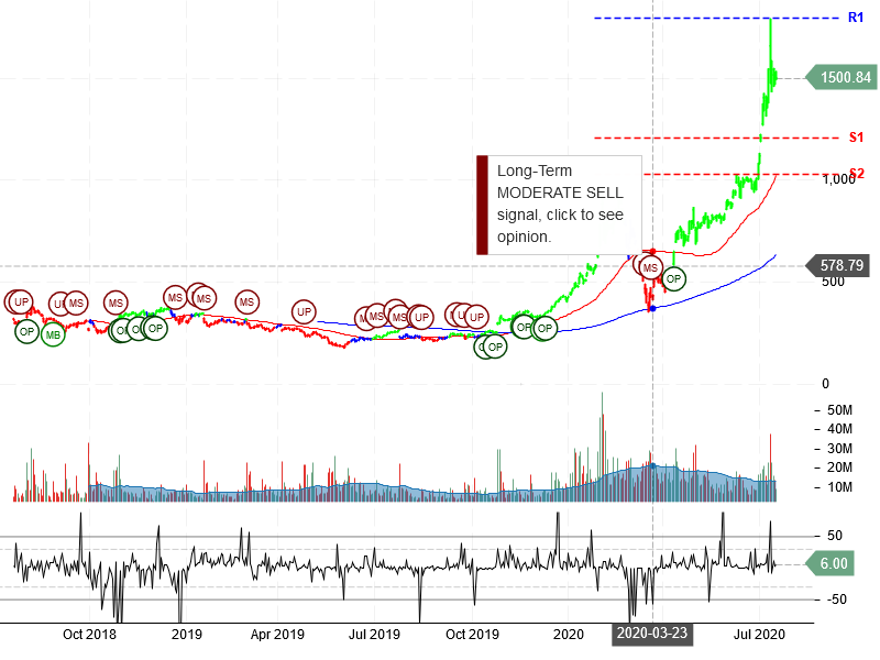 Tesla Inc Stock Chart