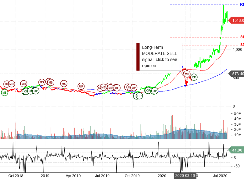 Tesla Inc Stock Chart