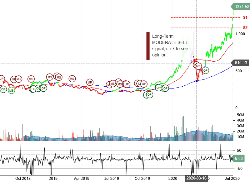 Tesla Inc Stock Chart