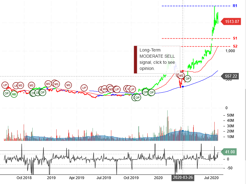 Tesla Inc Stock Chart