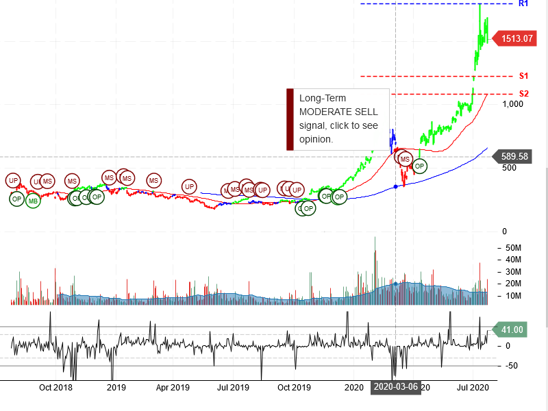 Tesla Inc Stock Chart