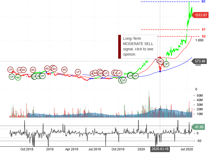 Tesla Inc Stock Chart