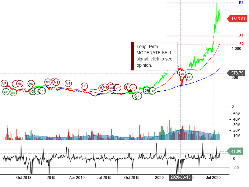 Tesla Inc Stock Chart