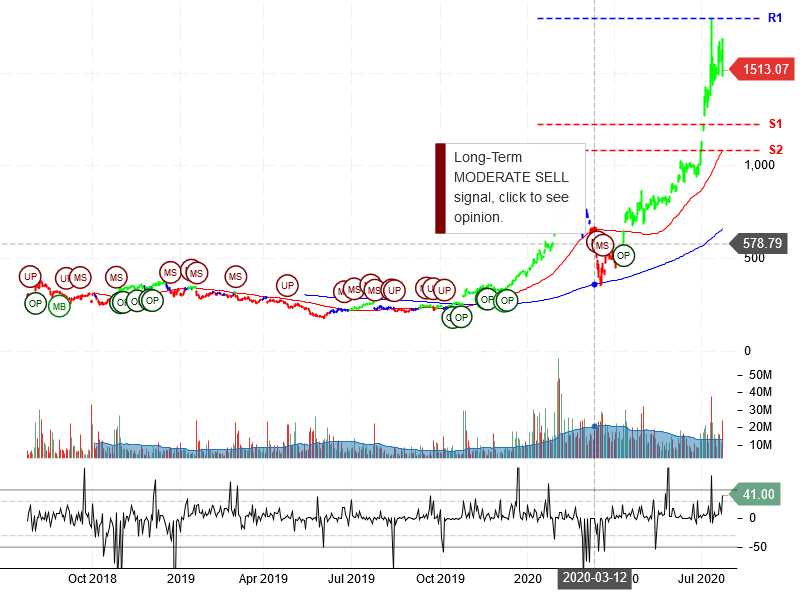 Tesla Inc Stock Chart