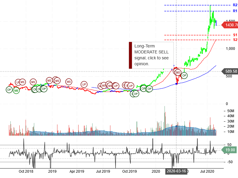 Tesla Inc Stock Chart