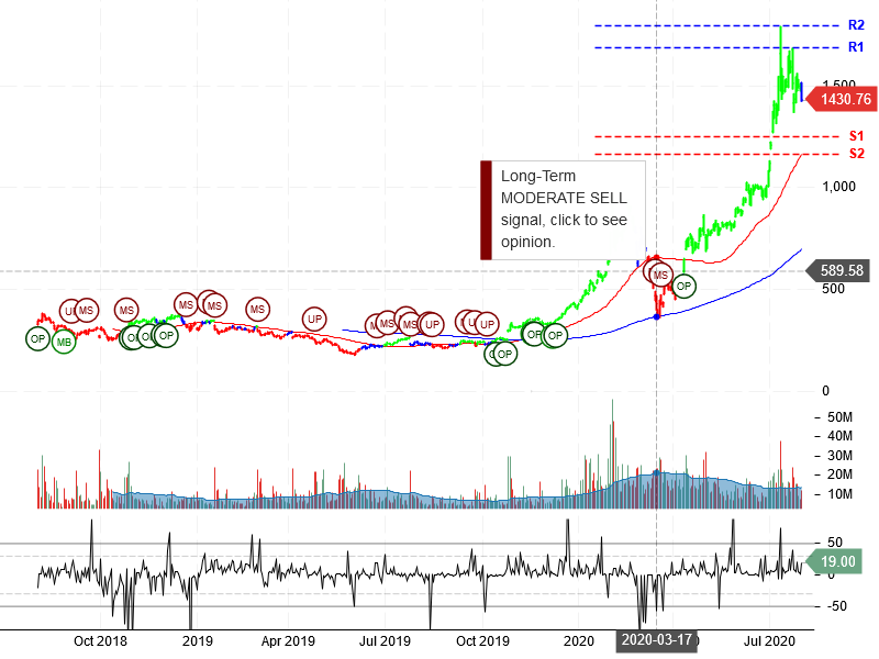 Tesla Inc Stock Chart