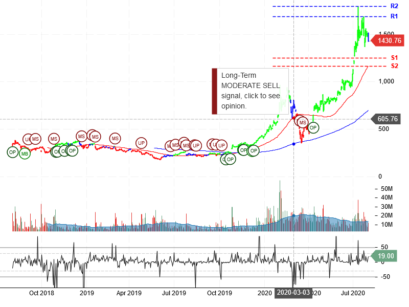 Tesla Inc Stock Chart