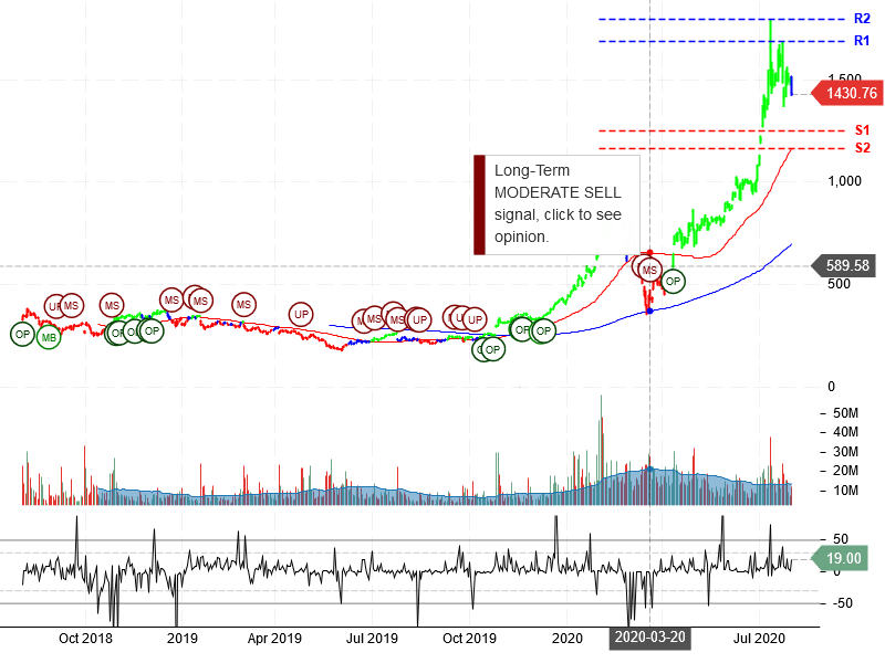 Tesla Inc Stock Chart