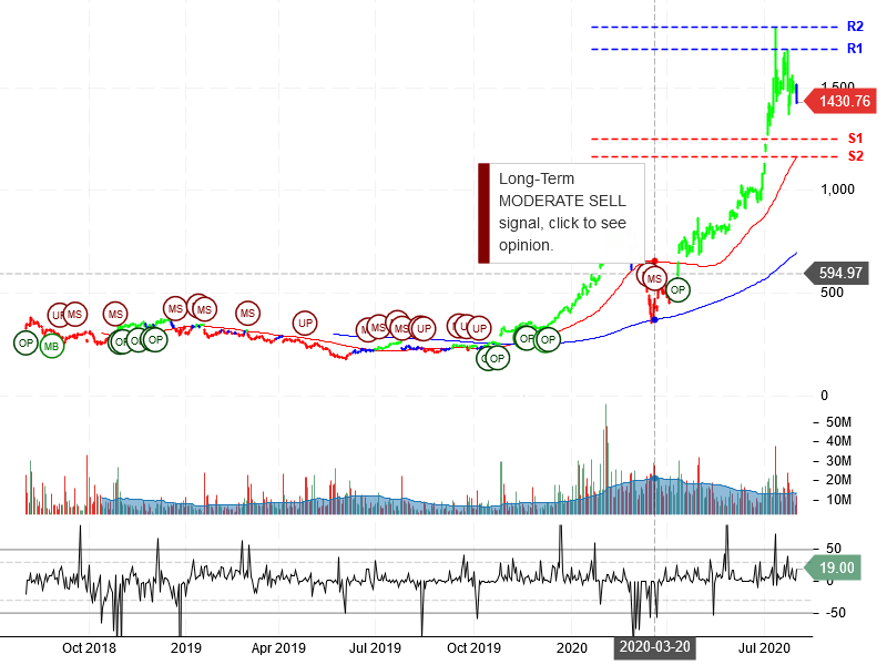 Tesla Inc Stock Chart