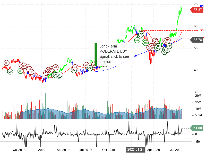 Taiwan Semiconductor Manufacturing Company Ltd Stock Chart