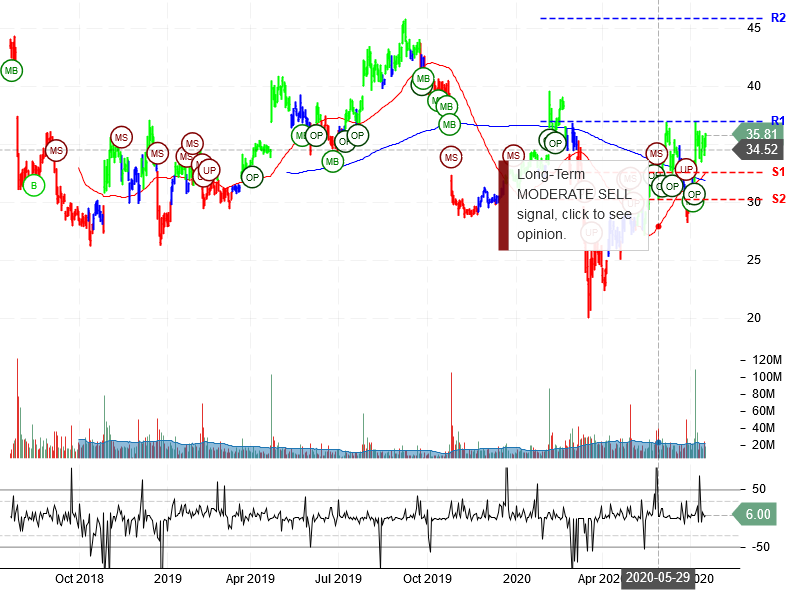 Twitter Inc Stock Chart