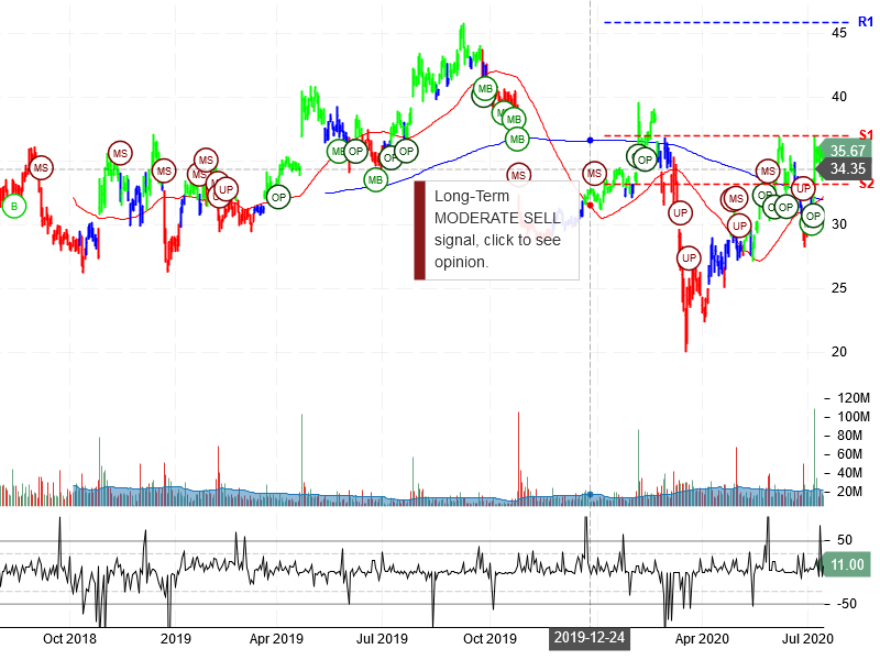 Twitter Inc Stock Chart