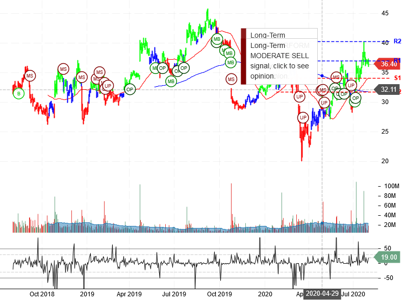 Twitter Inc Stock Chart