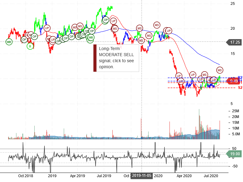 Under Armour Inc Stock Chart