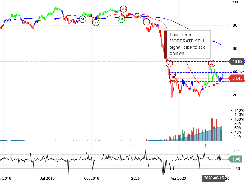 United Airlines Holdings Inc Stock Chart