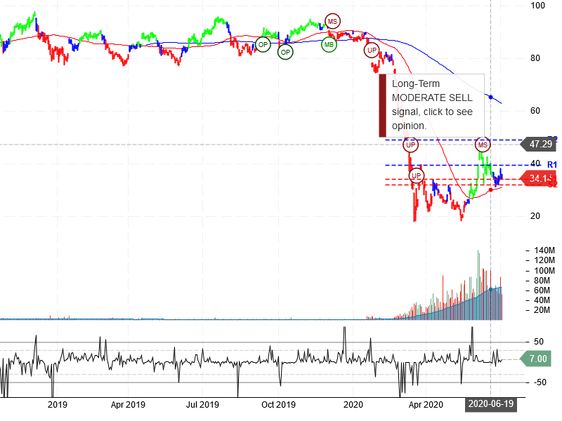 United Airlines Holdings Inc Stock Chart