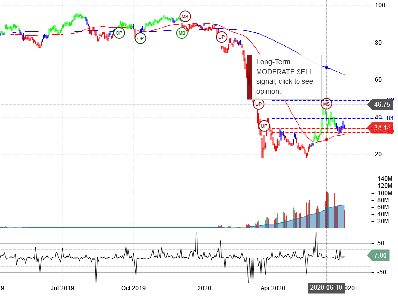 United Airlines Holdings Inc Stock Chart