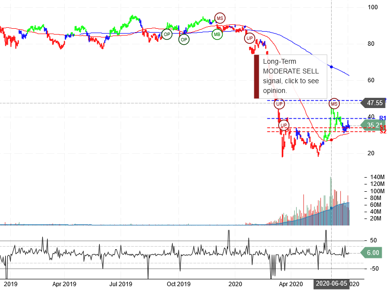 United Airlines Holdings Inc Stock Chart