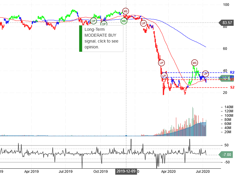 United Airlines Holdings Inc Stock chart