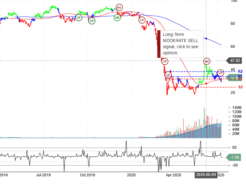 United Airlines Holdings Inc Stock Chart