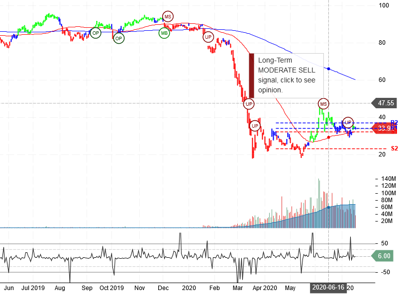 United Airlines Holdings Inc Stock Chart