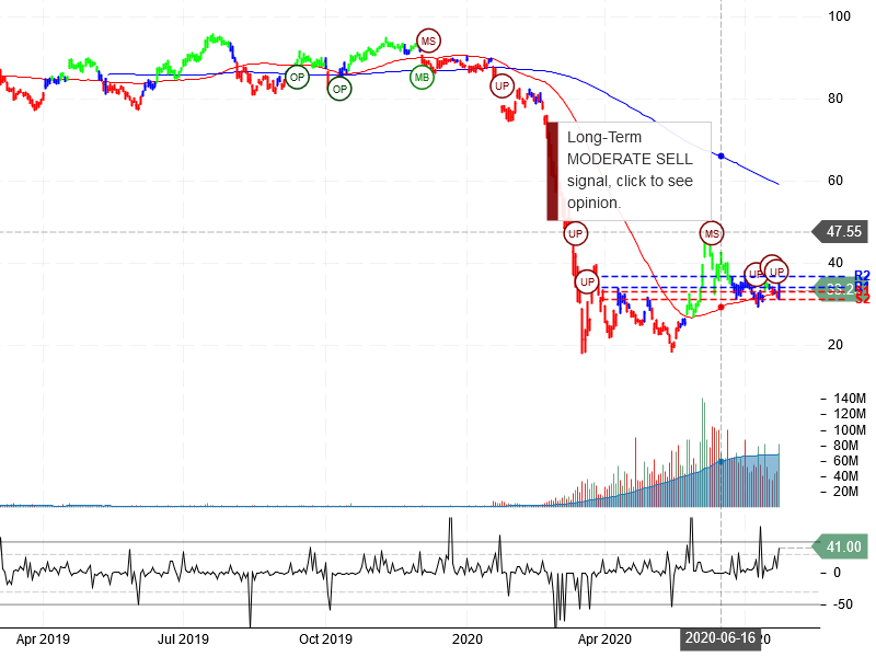 United Airlines Holdings Inc Stock Chart