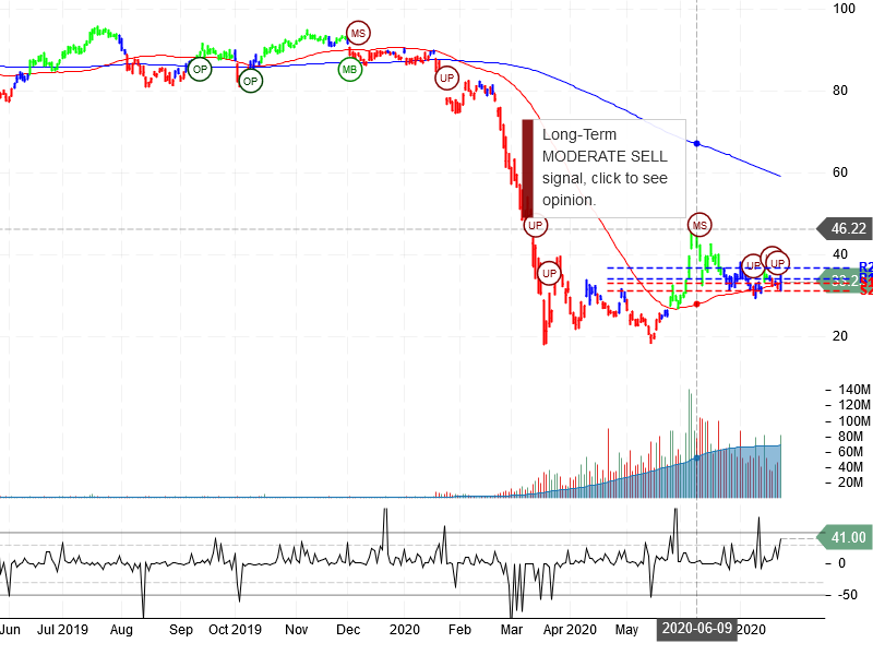 United Airlines Holdings Inc Stock Chart