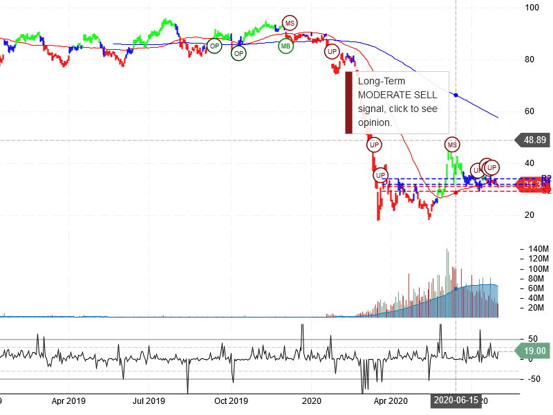 United Airlines Holdings Inc Stock Chart