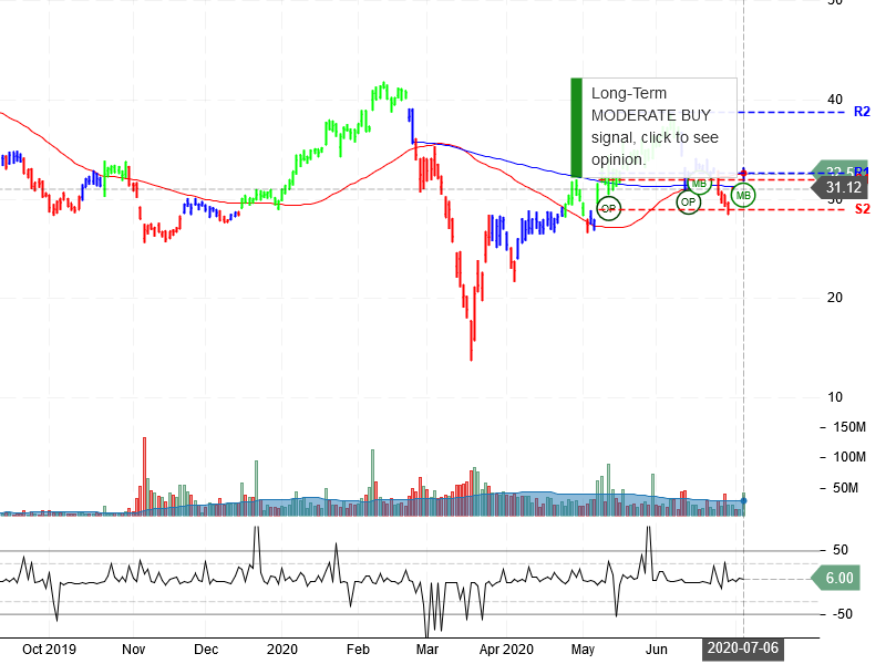 Uber Technologies Inc Stock Chart