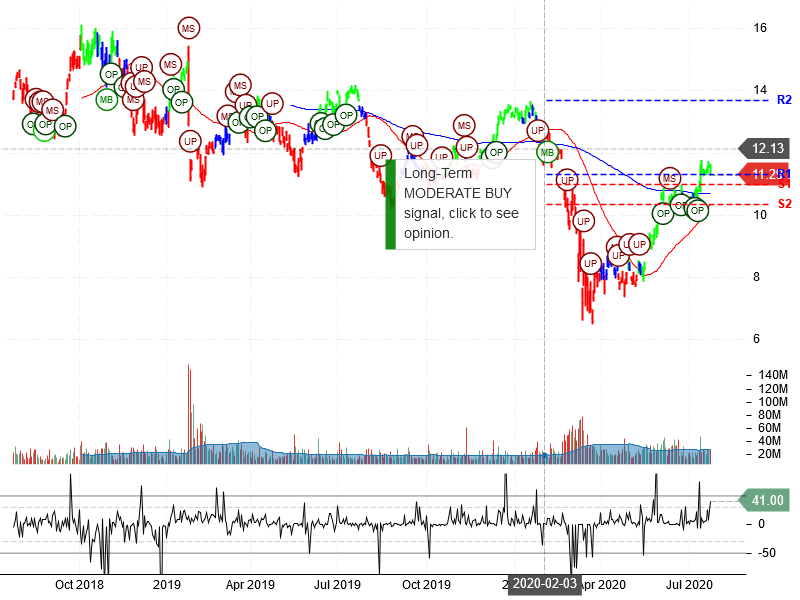 Vale S.A Stock Chart