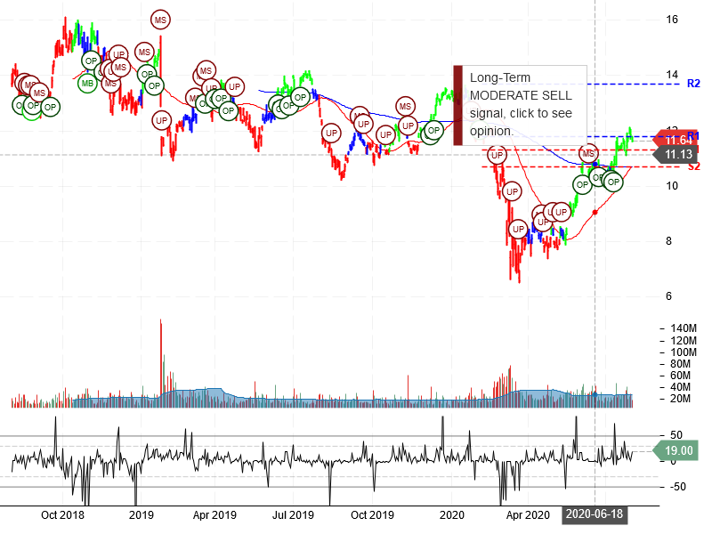 Vale S.A Stock Chart