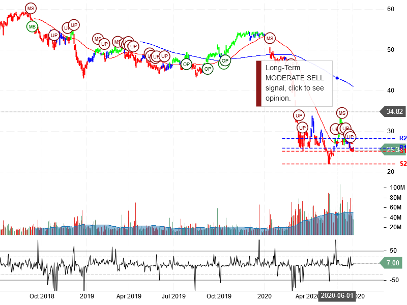 Wells Fargo & Company Stock Chart